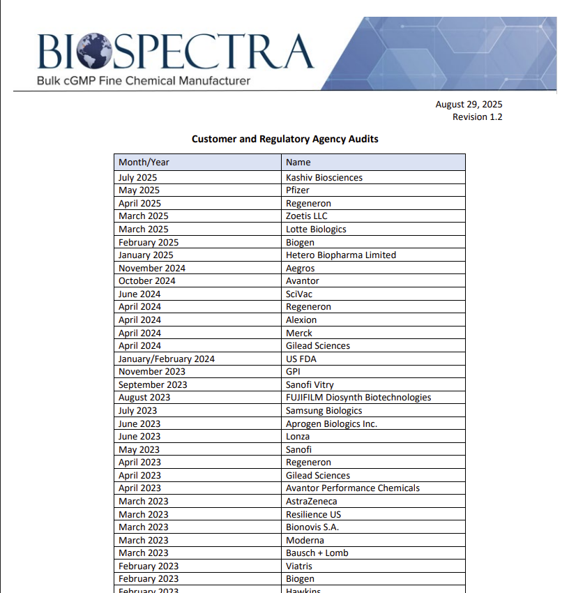 BioSpectra Audits Hosted from 2020 to Feb-2023